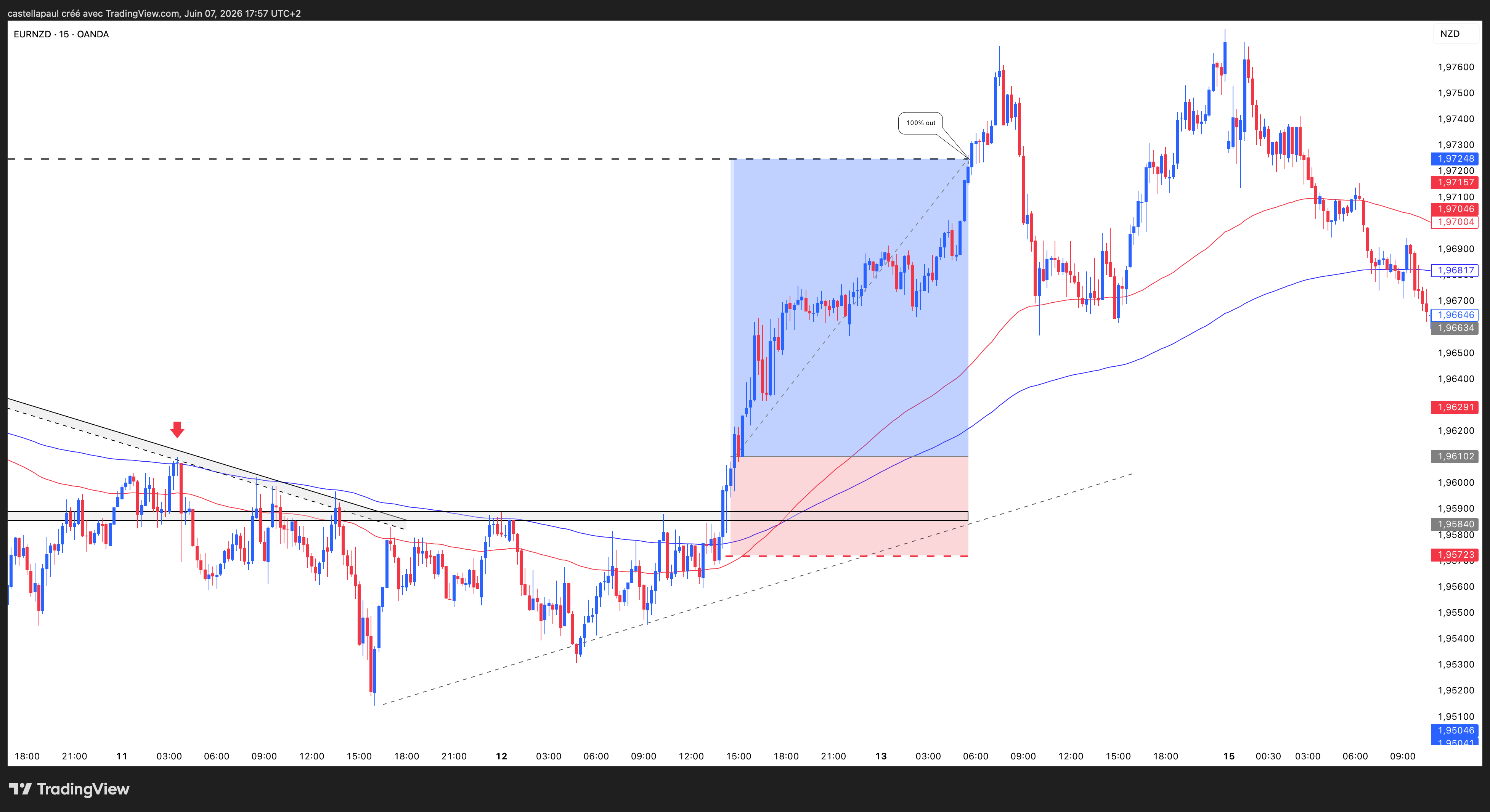 Trade EUR/NZD