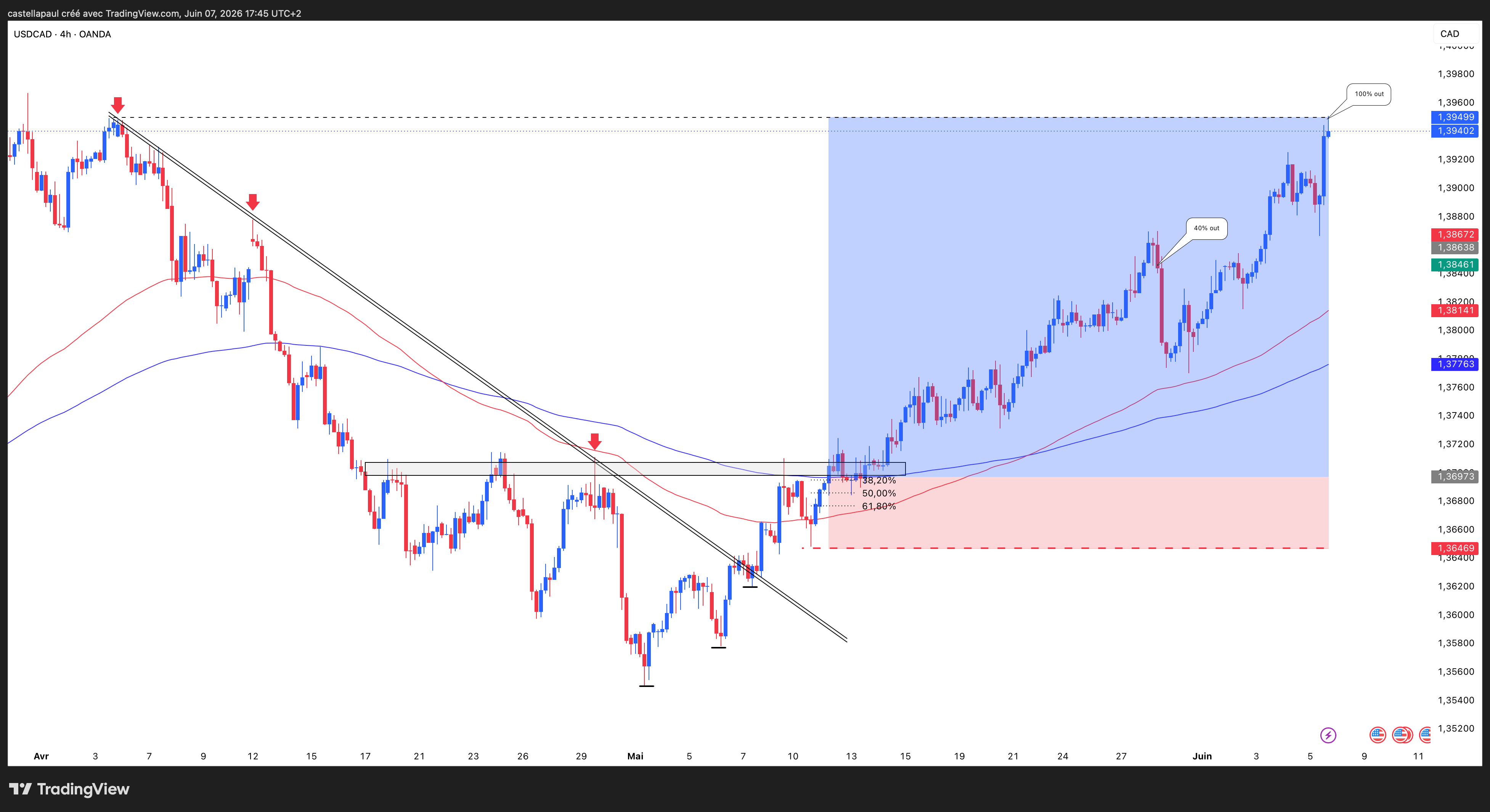 Trade USD/CAD